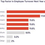 Graph showing lack of growth opportunities as a top factor in employee turnover