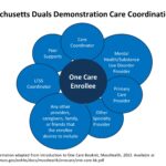 Figure 1: Massachusetts Duals Demonstration Care Coordination Team