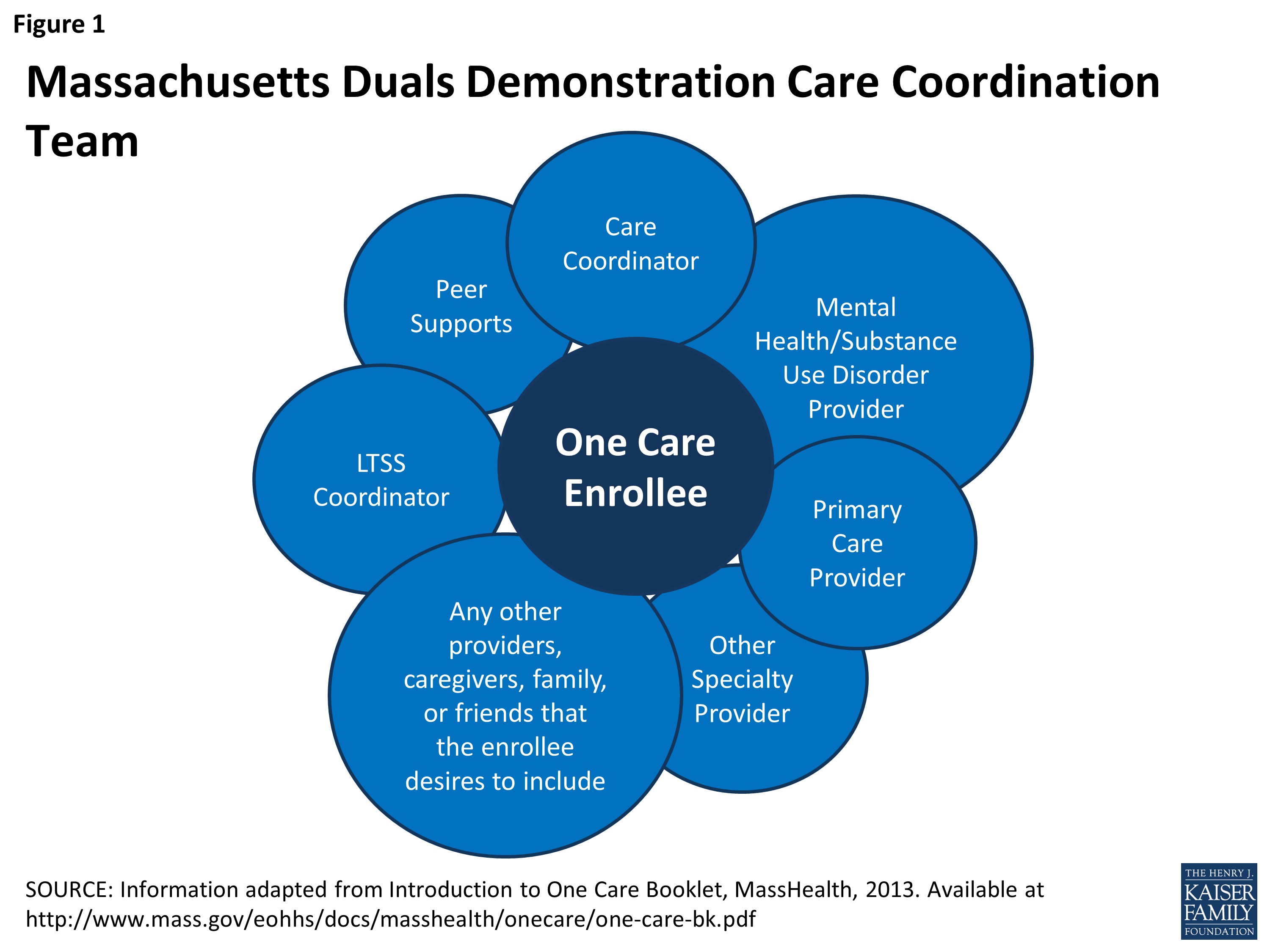 Figure 1: Massachusetts Duals Demonstration Care Coordination Team