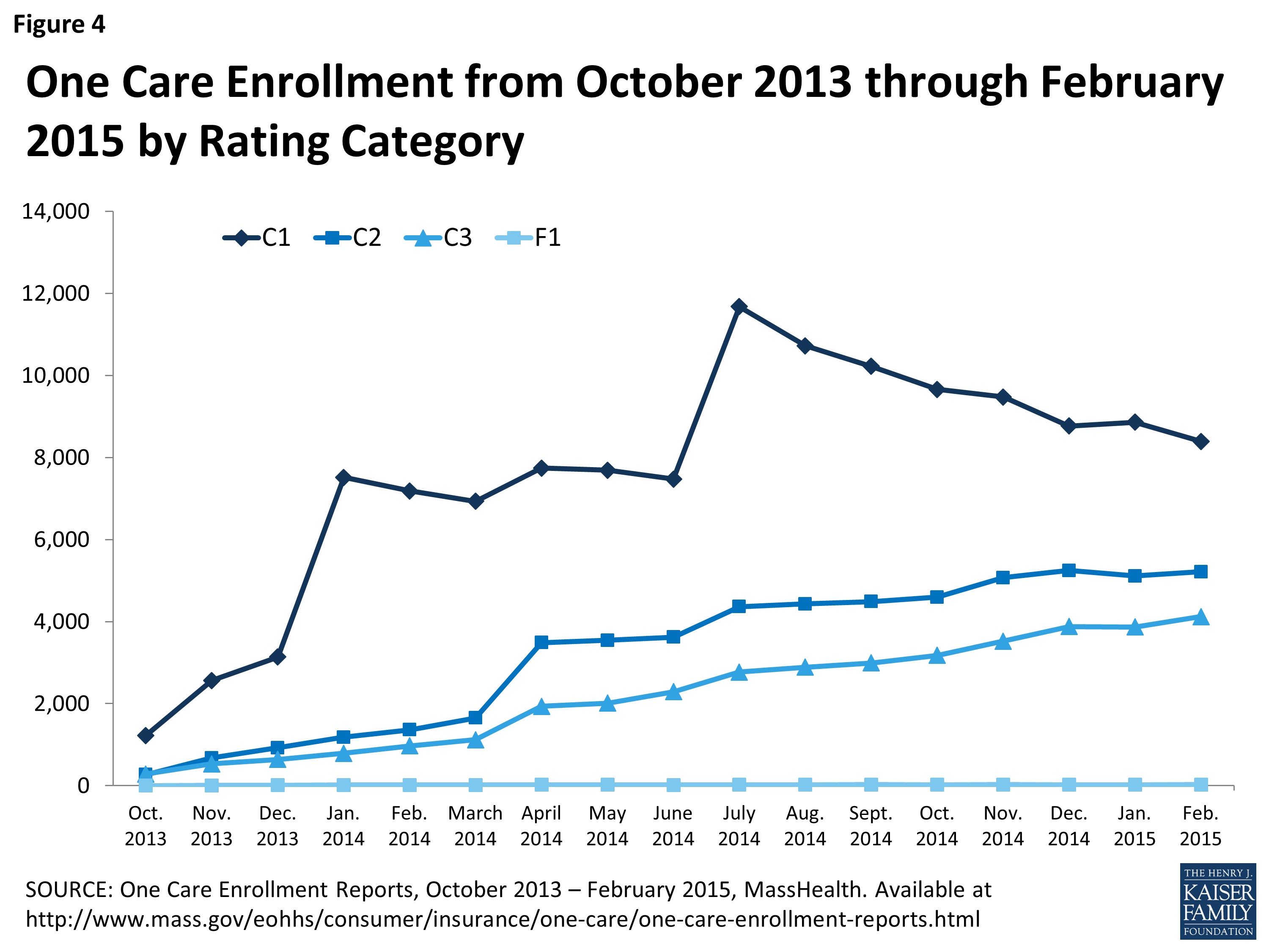 Figure 4: One Care Enrollment from October 2013 through February 2015 by Rating Category