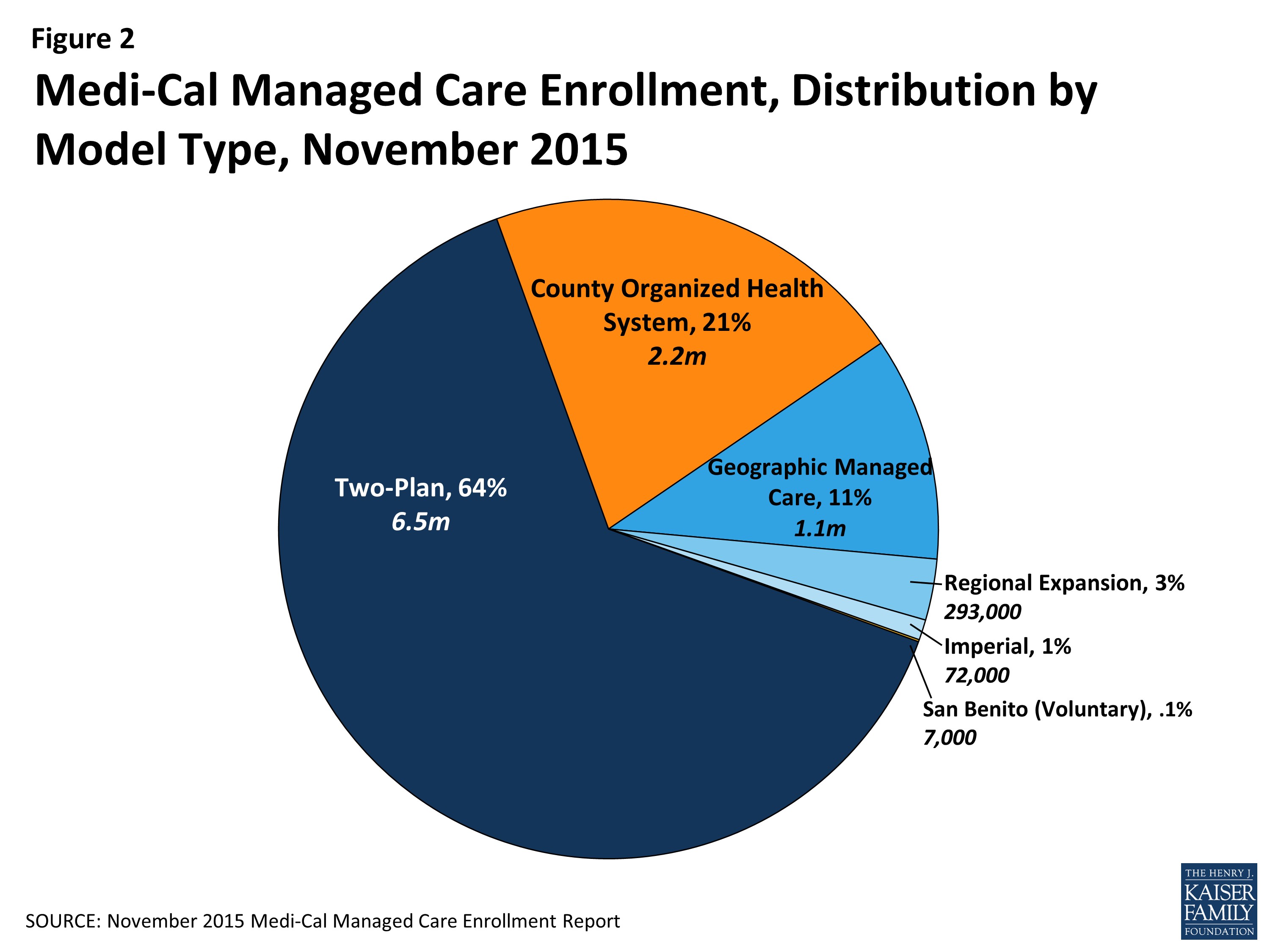 Figure 2: Distribution of Medi-Cal Managed Care Enrollment by Model Type in California