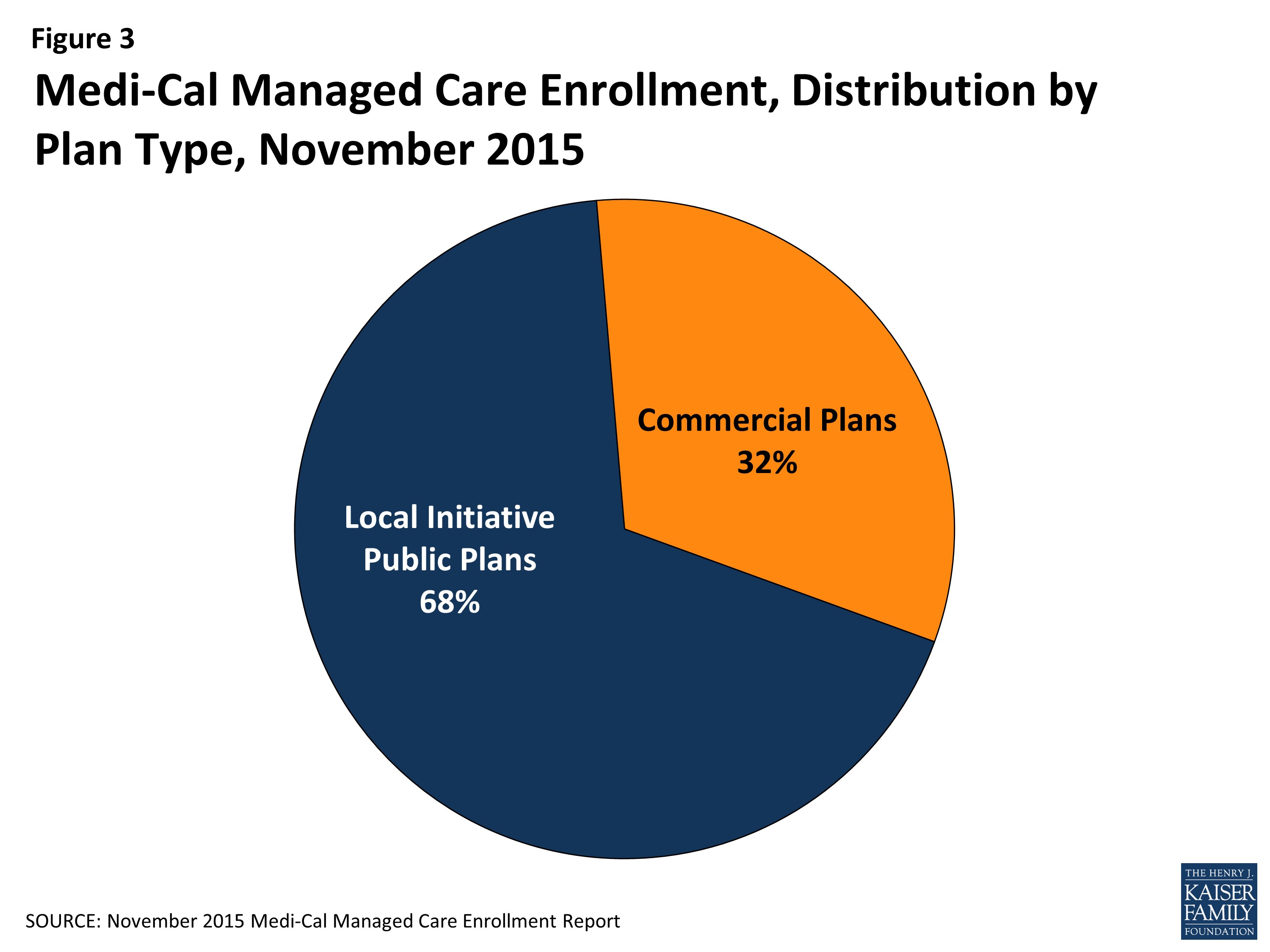 Figure 3: Distribution of Medi-Cal Managed Care Enrollment by Plan Type in California