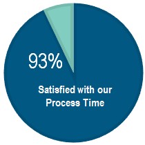 Co-payment assistance satisfaction pie chart