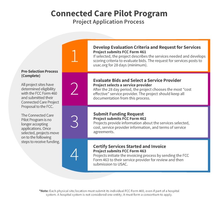 Connected Care Application Process Infographic