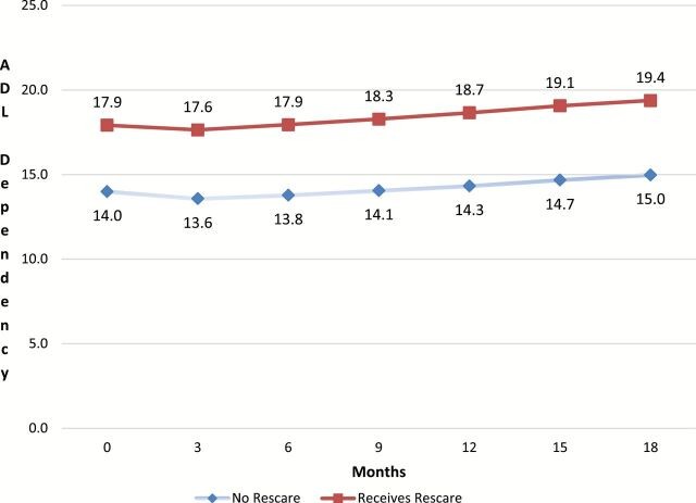 Predicted change in activities of daily living (ADL) dependency by receipt of restorative care after adjusting for confounding resident and nursing home traits.