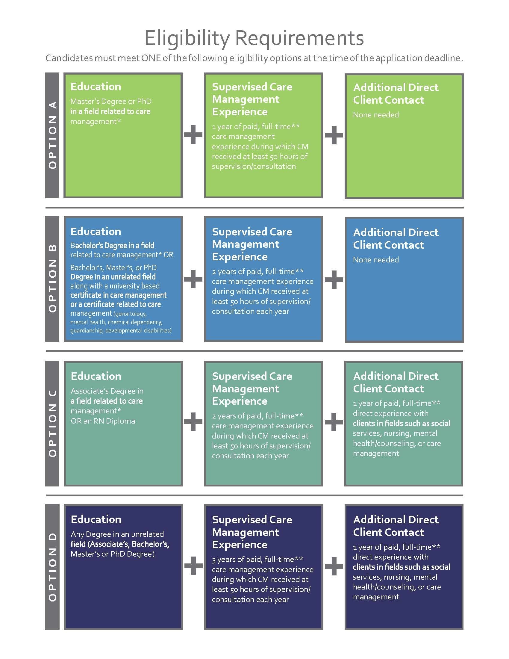 NACCM Eligibility Criteria Chart