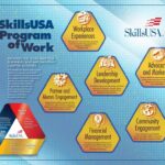 SkillsUSA Program of Work graphic