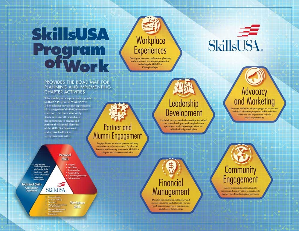 SkillsUSA Program of Work graphic