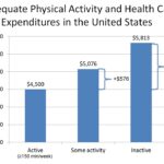 Cost difference based on physical activity levels