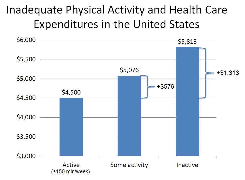 Cost difference based on physical activity levels